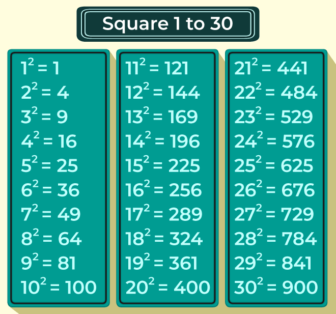 Square Values of Numbers 1 to 30