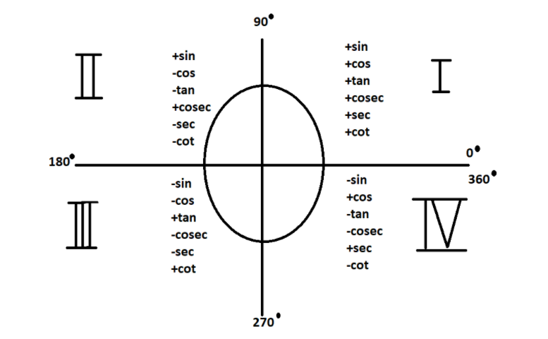 Cosine 180 Degrees